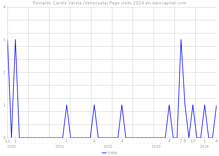 Reinaldo Cardie Varela (Venezuela) Page visits 2024 