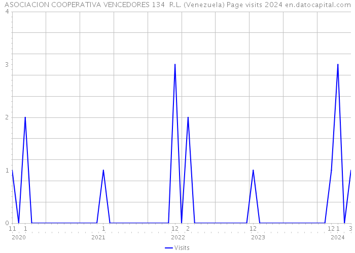 ASOCIACION COOPERATIVA VENCEDORES 134 R.L. (Venezuela) Page visits 2024 