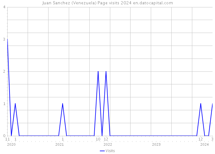 Juan Sanchez (Venezuela) Page visits 2024 