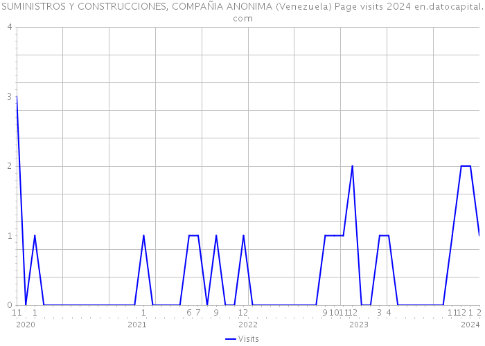 SUMINISTROS Y CONSTRUCCIONES, COMPAÑIA ANONIMA (Venezuela) Page visits 2024 