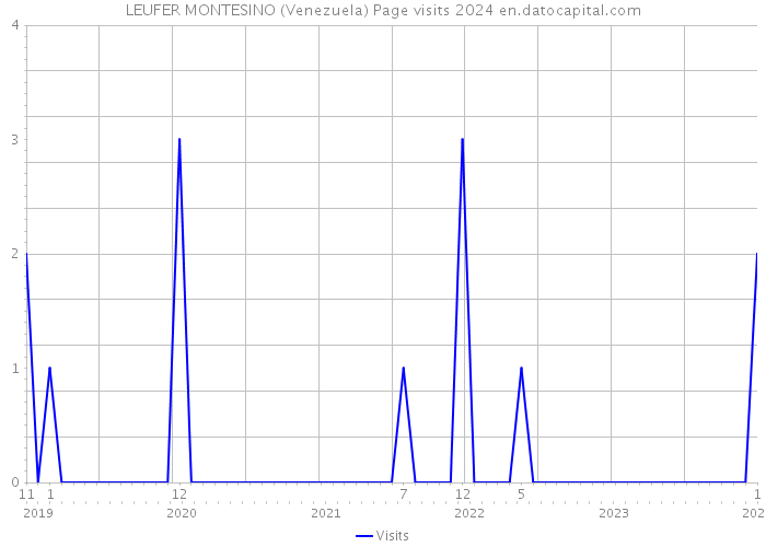 LEUFER MONTESINO (Venezuela) Page visits 2024 