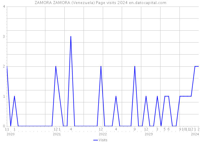 ZAMORA ZAMORA (Venezuela) Page visits 2024 