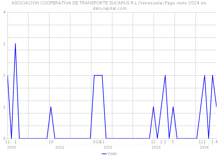 ASOCIACION COOPERATIVA DE TRANSPORTE SUCARUS R.L (Venezuela) Page visits 2024 