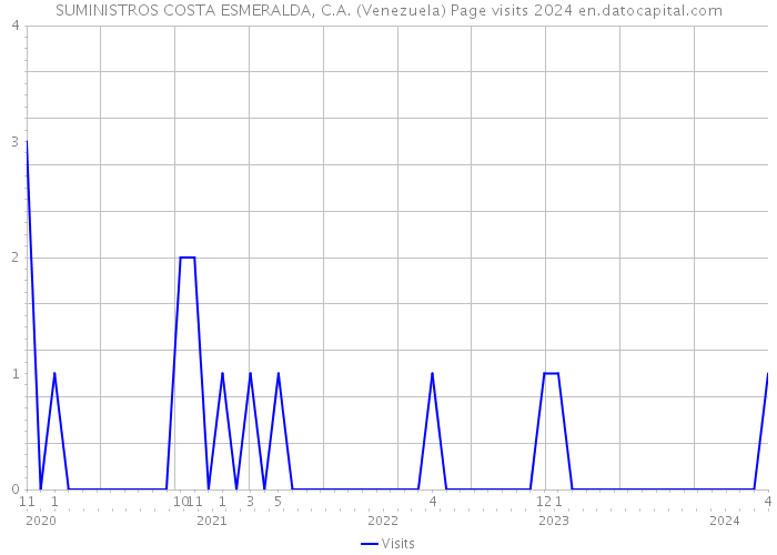 SUMINISTROS COSTA ESMERALDA, C.A. (Venezuela) Page visits 2024 