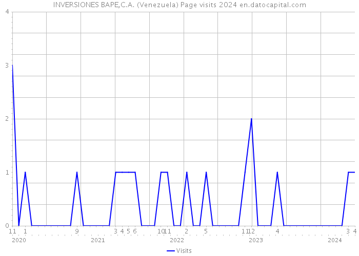 INVERSIONES BAPE,C.A. (Venezuela) Page visits 2024 