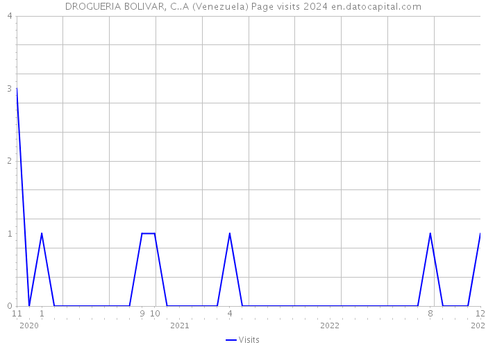 DROGUERIA BOLIVAR, C..A (Venezuela) Page visits 2024 