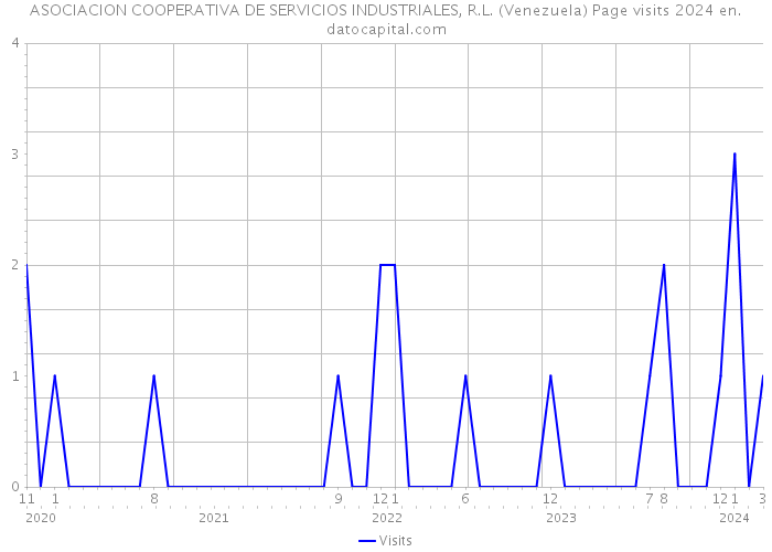 ASOCIACION COOPERATIVA DE SERVICIOS INDUSTRIALES, R.L. (Venezuela) Page visits 2024 