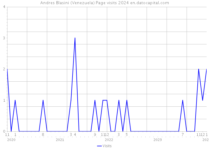 Andres Blasini (Venezuela) Page visits 2024 