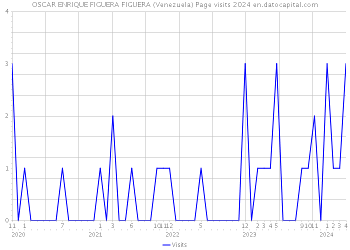OSCAR ENRIQUE FIGUERA FIGUERA (Venezuela) Page visits 2024 