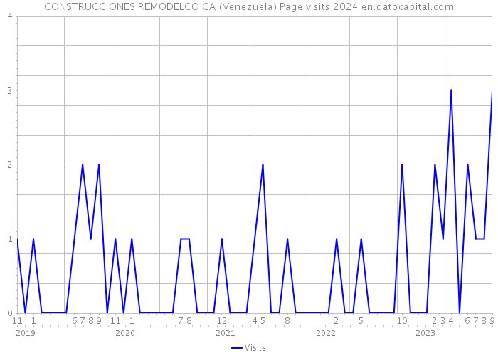 CONSTRUCCIONES REMODELCO CA (Venezuela) Page visits 2024 