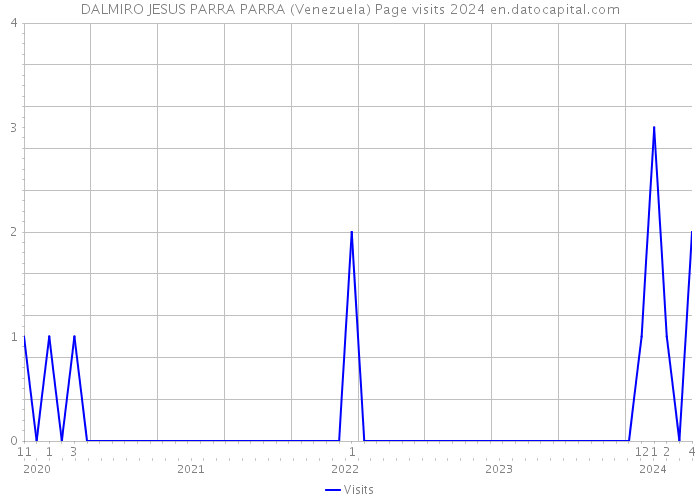 DALMIRO JESUS PARRA PARRA (Venezuela) Page visits 2024 