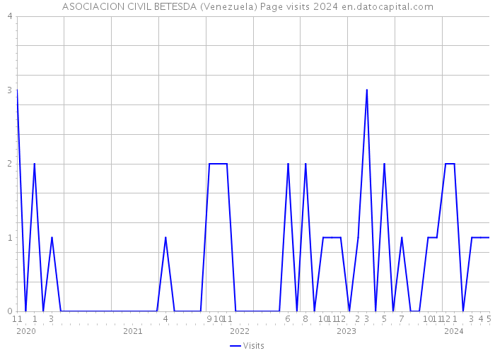 ASOCIACION CIVIL BETESDA (Venezuela) Page visits 2024 