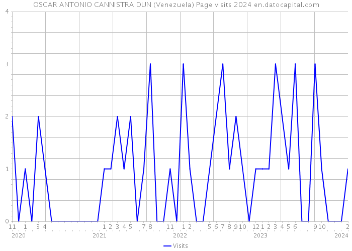 OSCAR ANTONIO CANNISTRA DUN (Venezuela) Page visits 2024 