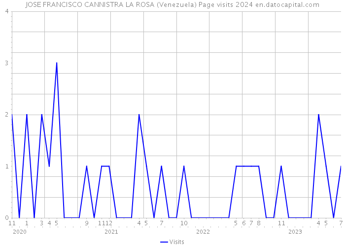JOSE FRANCISCO CANNISTRA LA ROSA (Venezuela) Page visits 2024 