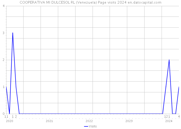 COOPERATIVA MI DULCESOL RL (Venezuela) Page visits 2024 