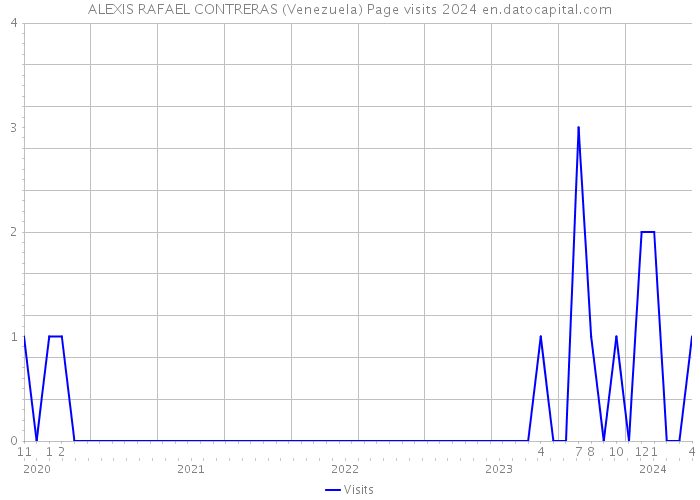 ALEXIS RAFAEL CONTRERAS (Venezuela) Page visits 2024 