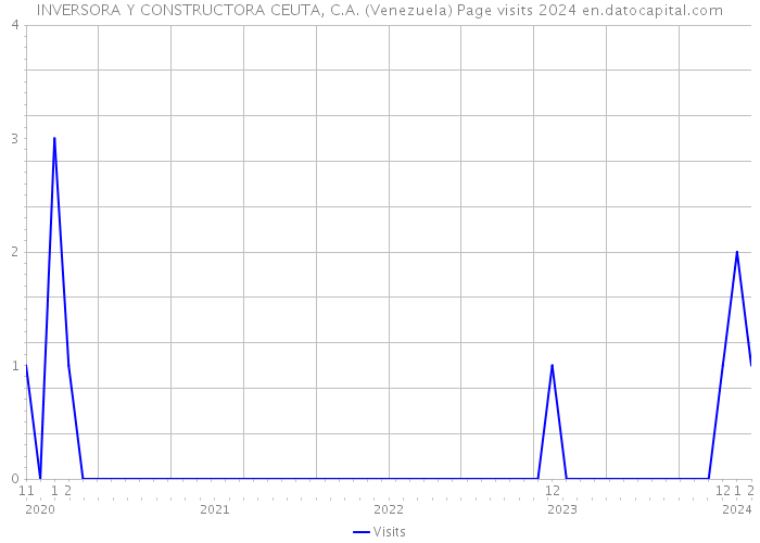 INVERSORA Y CONSTRUCTORA CEUTA, C.A. (Venezuela) Page visits 2024 