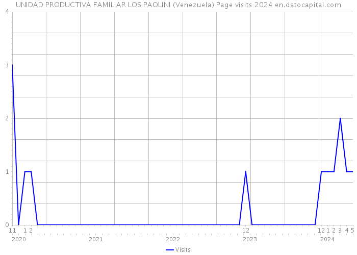 UNIDAD PRODUCTIVA FAMILIAR LOS PAOLINI (Venezuela) Page visits 2024 