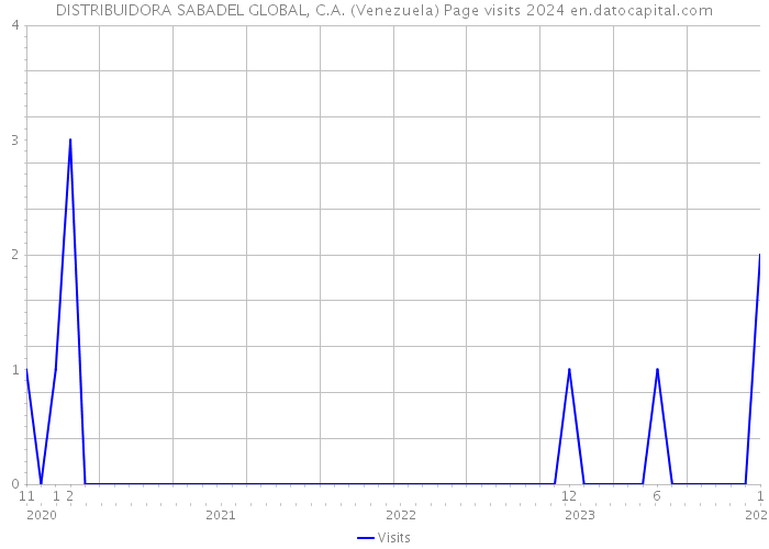 DISTRIBUIDORA SABADEL GLOBAL, C.A. (Venezuela) Page visits 2024 