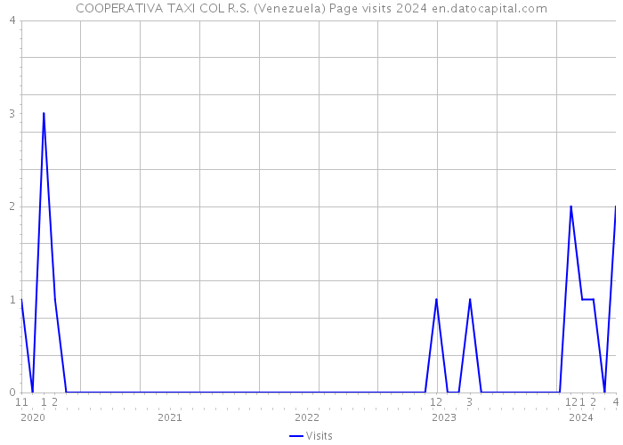 COOPERATIVA TAXI COL R.S. (Venezuela) Page visits 2024 