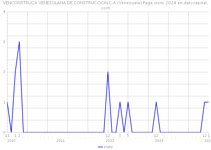 VENCONSTRUCA VENEZOLANA DE CONSTRUCCION,C.A (Venezuela) Page visits 2024 