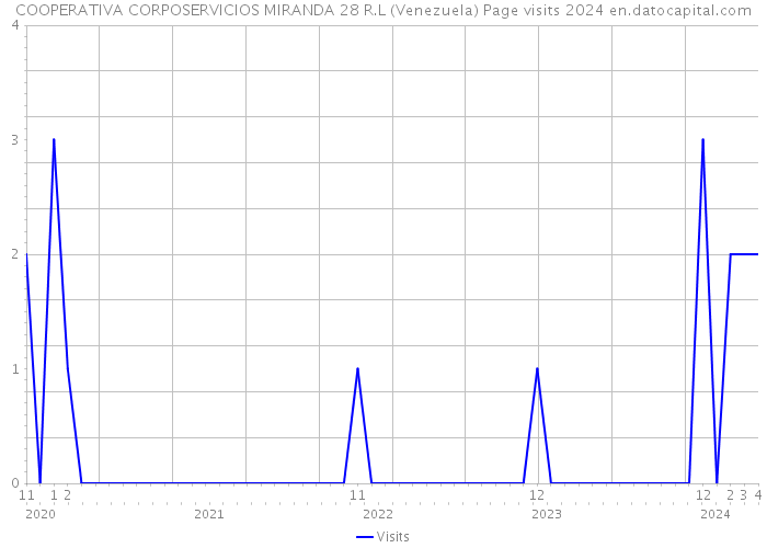 COOPERATIVA CORPOSERVICIOS MIRANDA 28 R.L (Venezuela) Page visits 2024 