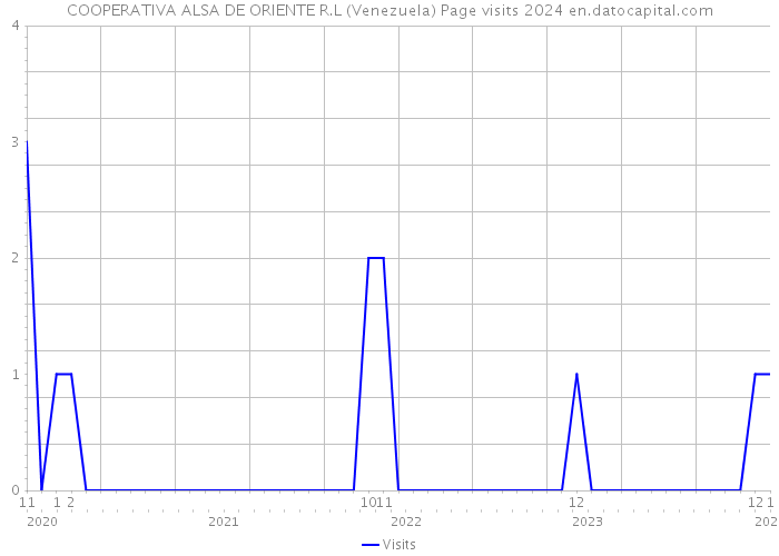 COOPERATIVA ALSA DE ORIENTE R.L (Venezuela) Page visits 2024 