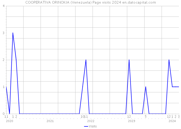 COOPERATIVA ORINOKIA (Venezuela) Page visits 2024 