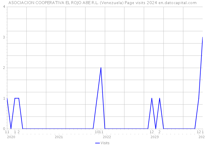 ASOCIACION COOPERATIVA EL ROJO A8E R.L. (Venezuela) Page visits 2024 