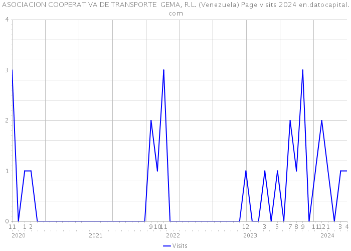 ASOCIACION COOPERATIVA DE TRANSPORTE GEMA, R.L. (Venezuela) Page visits 2024 