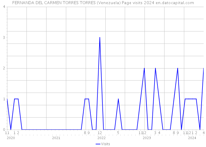 FERNANDA DEL CARMEN TORRES TORRES (Venezuela) Page visits 2024 