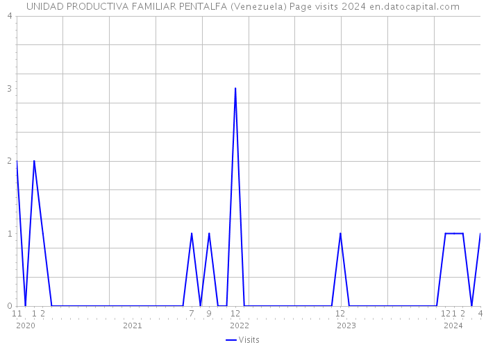 UNIDAD PRODUCTIVA FAMILIAR PENTALFA (Venezuela) Page visits 2024 