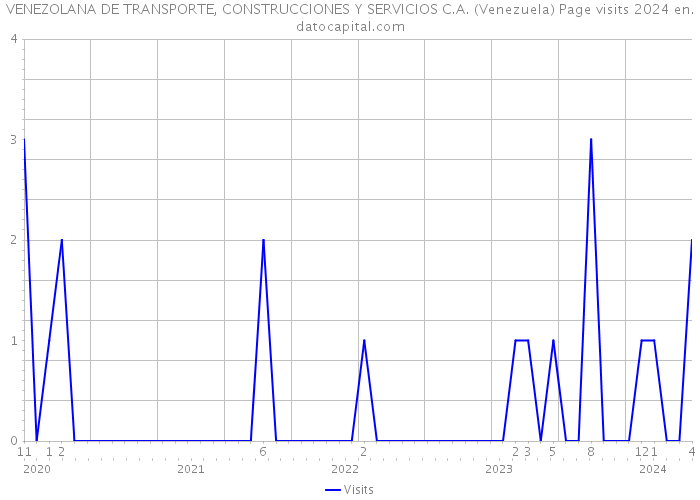 VENEZOLANA DE TRANSPORTE, CONSTRUCCIONES Y SERVICIOS C.A. (Venezuela) Page visits 2024 