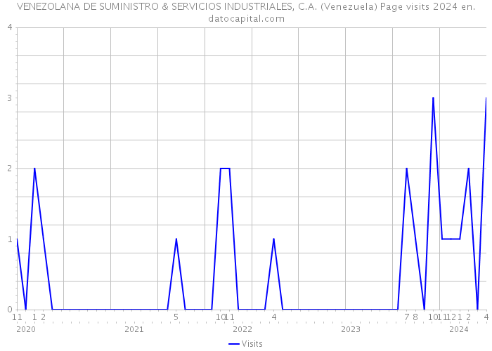VENEZOLANA DE SUMINISTRO & SERVICIOS INDUSTRIALES, C.A. (Venezuela) Page visits 2024 