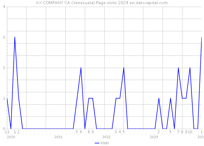 KX COMPANY CA (Venezuela) Page visits 2024 