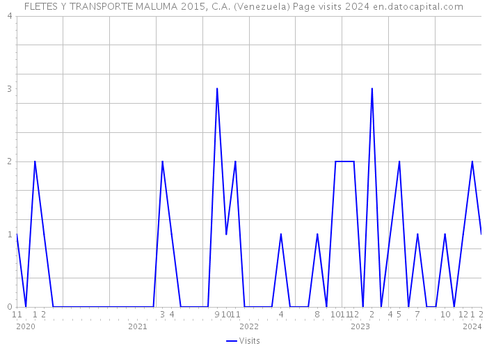 FLETES Y TRANSPORTE MALUMA 2015, C.A. (Venezuela) Page visits 2024 