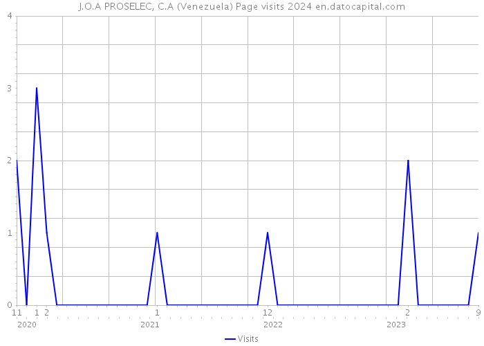 J.O.A PROSELEC, C.A (Venezuela) Page visits 2024 