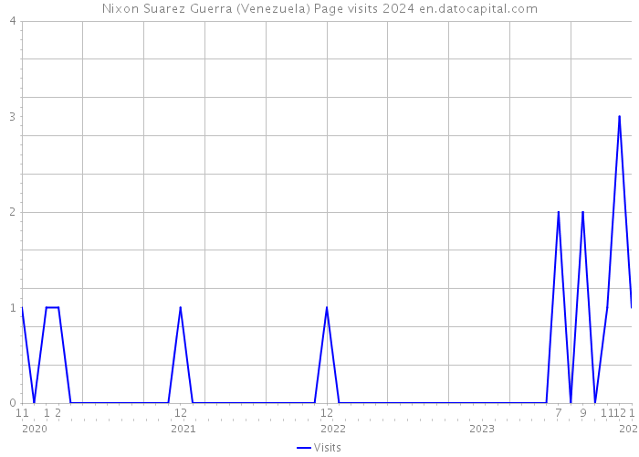 Nixon Suarez Guerra (Venezuela) Page visits 2024 