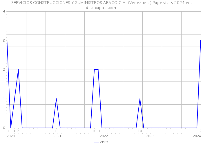SERVICIOS CONSTRUCCIONES Y SUMINISTROS ABACO C.A. (Venezuela) Page visits 2024 