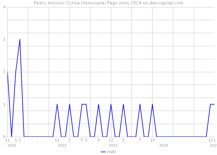 Pedro Antonio Colina (Venezuela) Page visits 2024 
