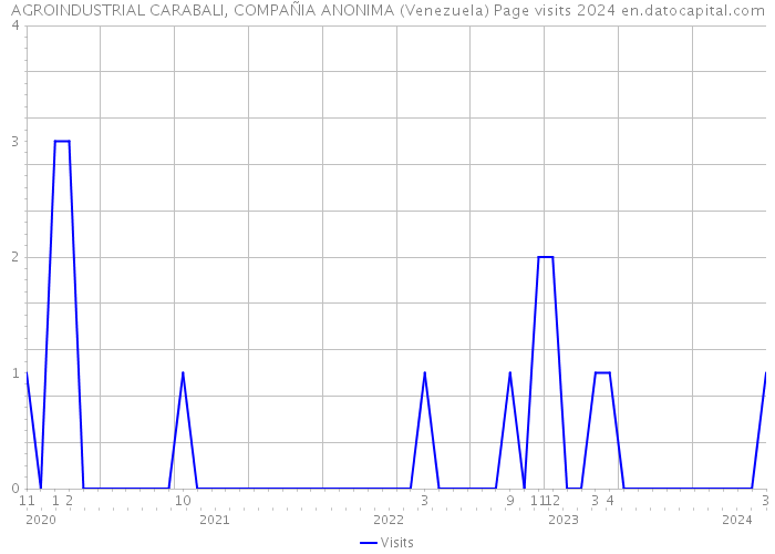 AGROINDUSTRIAL CARABALI, COMPAÑIA ANONIMA (Venezuela) Page visits 2024 