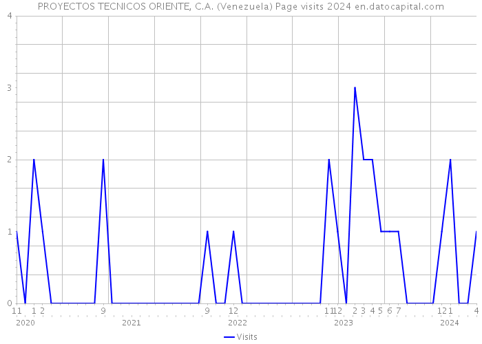 PROYECTOS TECNICOS ORIENTE, C.A. (Venezuela) Page visits 2024 