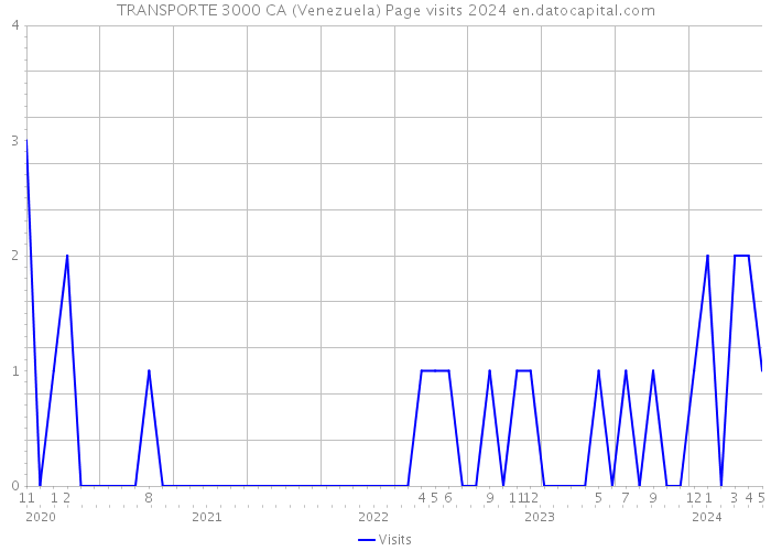 TRANSPORTE 3000 CA (Venezuela) Page visits 2024 