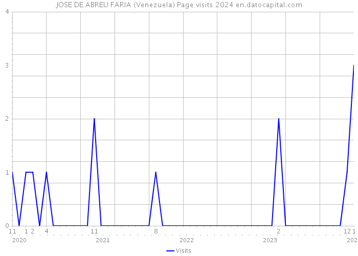 JOSE DE ABREU FARIA (Venezuela) Page visits 2024 