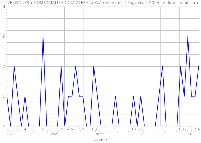 INVERSIONES Y COMERCIALIZADORA STEFANY C.A (Venezuela) Page visits 2024 