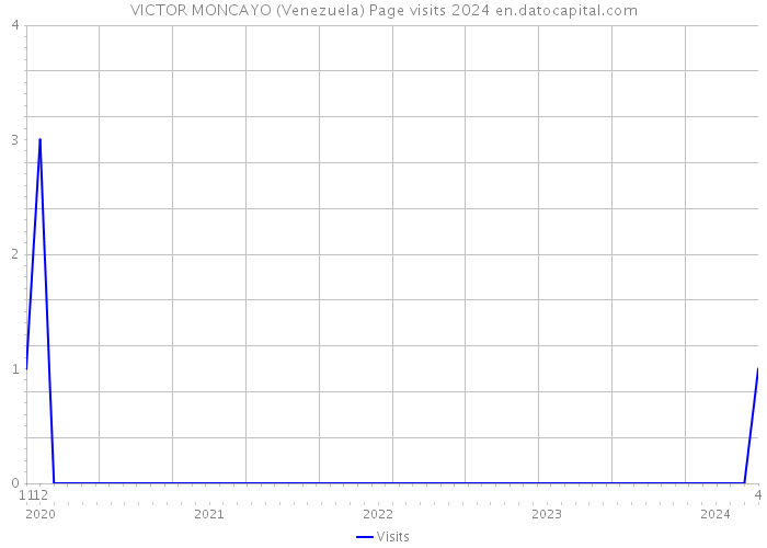 VICTOR MONCAYO (Venezuela) Page visits 2024 