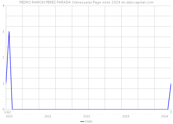 PEDRO RAMON PEREZ PARADA (Venezuela) Page visits 2024 