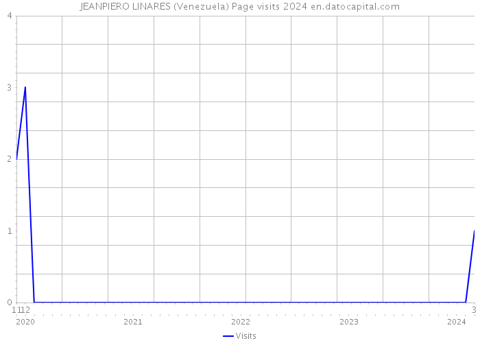 JEANPIERO LINARES (Venezuela) Page visits 2024 