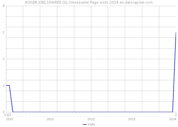 ROGER JOEL LINARES GIL (Venezuela) Page visits 2024 