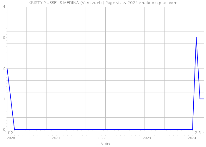 KRISTY YUSBELIS MEDINA (Venezuela) Page visits 2024 